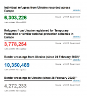 Nazioni Unite: Ultimi Dati Rilasciati Per Rifugiati Ucraini